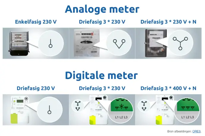 Overzicht van symbolen mono fase, 3-fase en analoge of digitale meter Overzicht van symbolen mono fase, 3-fase en analoge of digitale meter