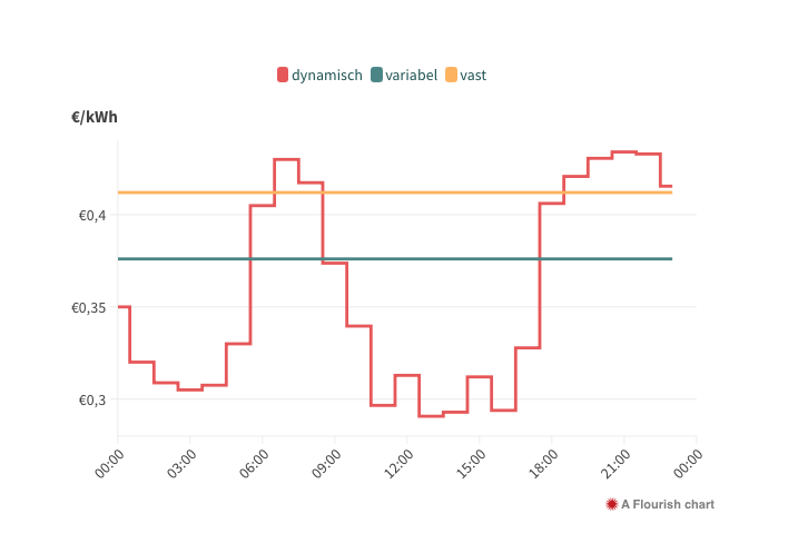 Dynamische tarieven Dynamische tarieven