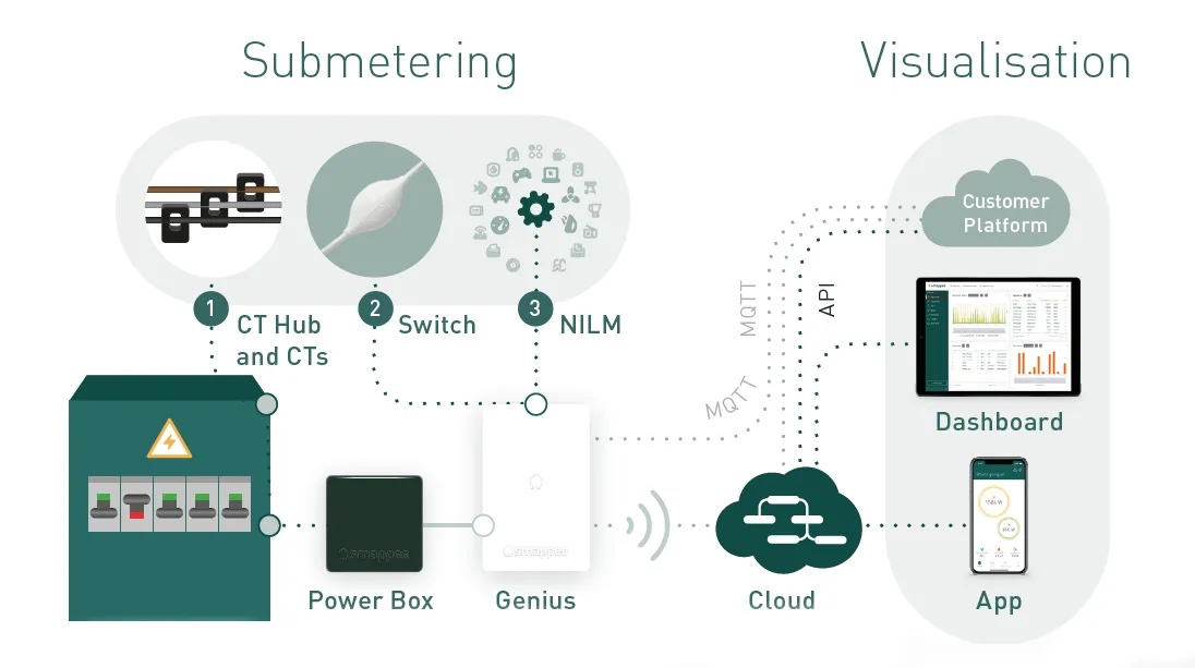 Smappee Infinity installation overview Smappee Infinity installation overview